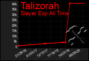 Total Graph of Talizorah