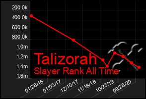 Total Graph of Talizorah