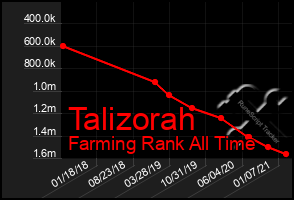 Total Graph of Talizorah