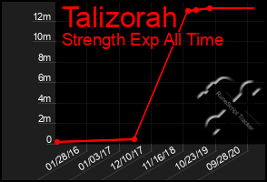 Total Graph of Talizorah