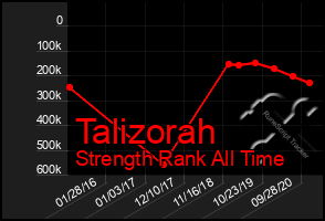 Total Graph of Talizorah