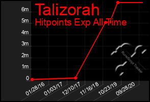 Total Graph of Talizorah