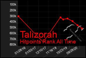 Total Graph of Talizorah