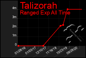 Total Graph of Talizorah