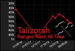 Total Graph of Talizorah