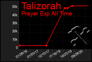 Total Graph of Talizorah