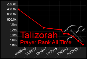 Total Graph of Talizorah