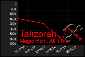 Total Graph of Talizorah