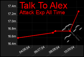 Total Graph of Talk To Alex