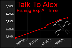 Total Graph of Talk To Alex