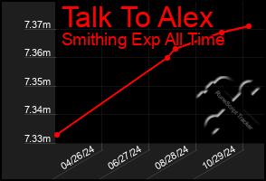 Total Graph of Talk To Alex