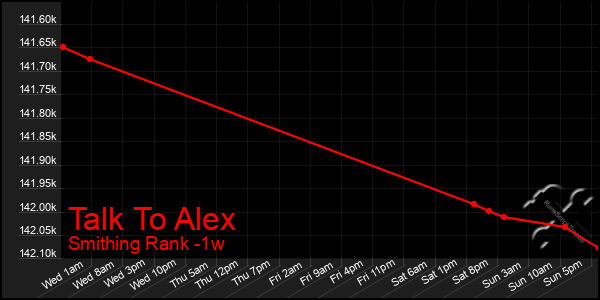 Last 7 Days Graph of Talk To Alex