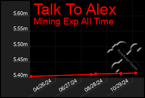 Total Graph of Talk To Alex