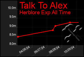 Total Graph of Talk To Alex