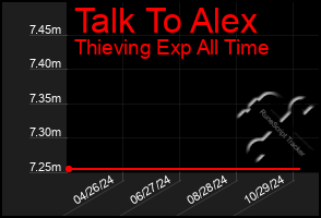 Total Graph of Talk To Alex