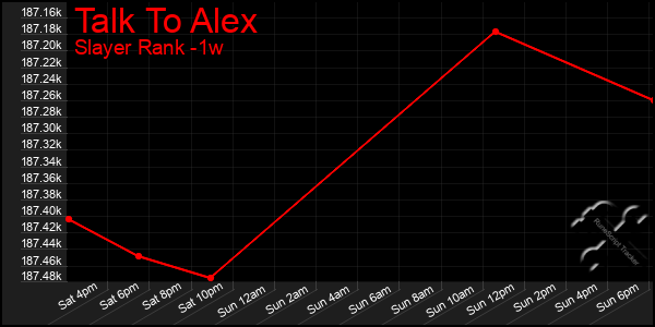 Last 7 Days Graph of Talk To Alex