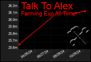 Total Graph of Talk To Alex