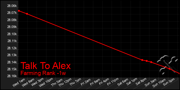 Last 7 Days Graph of Talk To Alex