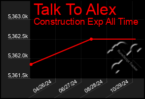 Total Graph of Talk To Alex