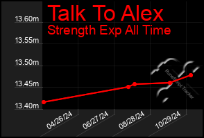 Total Graph of Talk To Alex