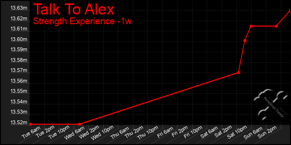 Last 7 Days Graph of Talk To Alex