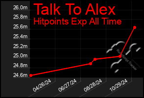 Total Graph of Talk To Alex