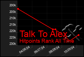 Total Graph of Talk To Alex