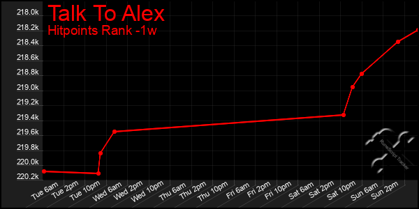 Last 7 Days Graph of Talk To Alex