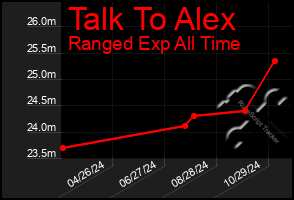 Total Graph of Talk To Alex