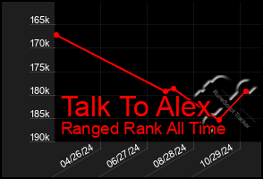 Total Graph of Talk To Alex