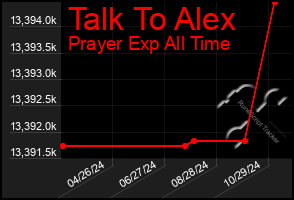 Total Graph of Talk To Alex