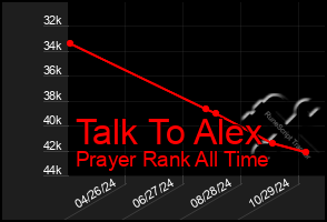 Total Graph of Talk To Alex