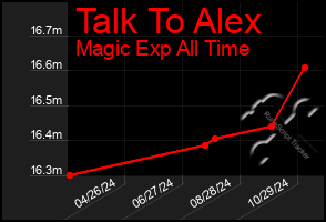 Total Graph of Talk To Alex