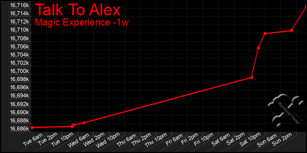 Last 7 Days Graph of Talk To Alex