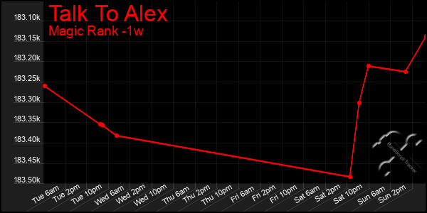 Last 7 Days Graph of Talk To Alex