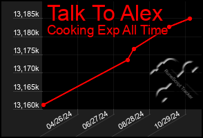 Total Graph of Talk To Alex