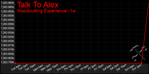 Last 7 Days Graph of Talk To Alex