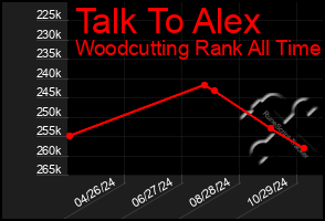 Total Graph of Talk To Alex