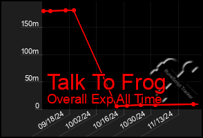 Total Graph of Talk To Frog