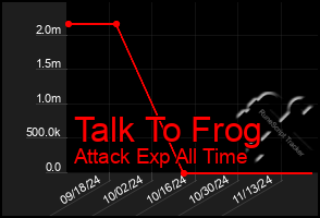 Total Graph of Talk To Frog