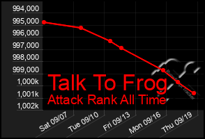 Total Graph of Talk To Frog