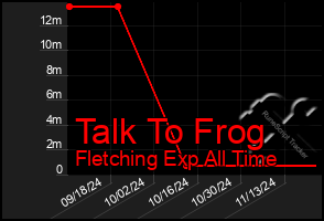 Total Graph of Talk To Frog