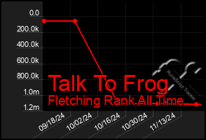 Total Graph of Talk To Frog