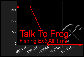 Total Graph of Talk To Frog