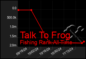 Total Graph of Talk To Frog