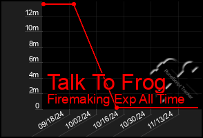 Total Graph of Talk To Frog