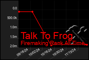 Total Graph of Talk To Frog