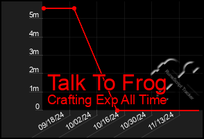 Total Graph of Talk To Frog