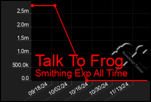 Total Graph of Talk To Frog