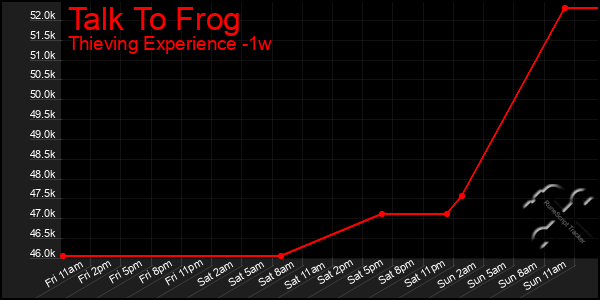 Last 7 Days Graph of Talk To Frog